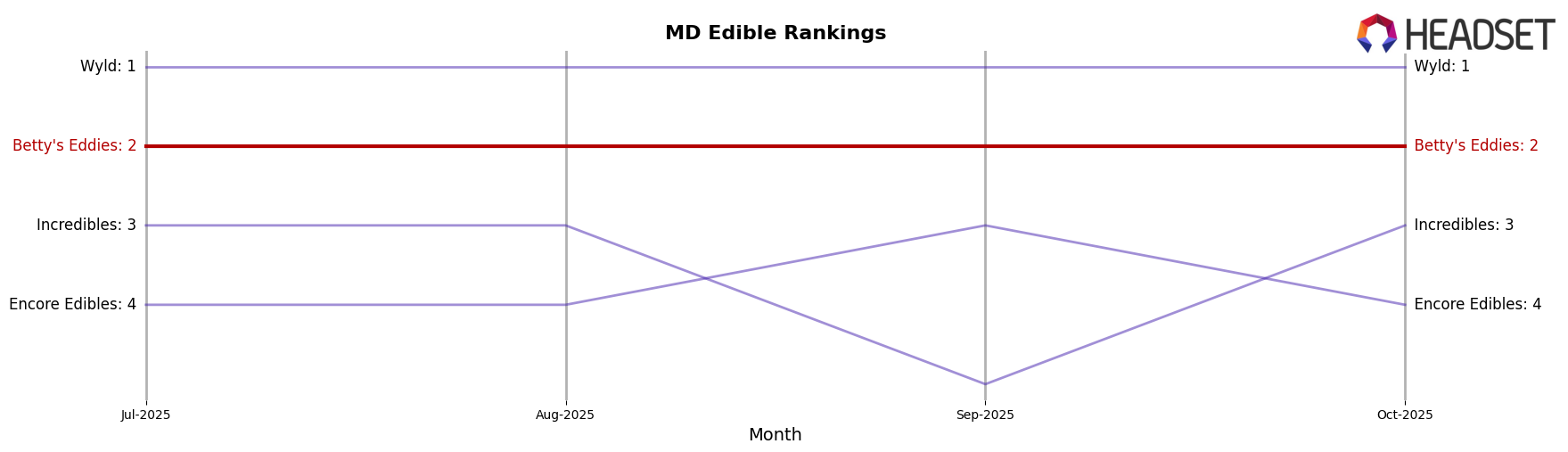 Betty's Eddies market ranking for MD Edible