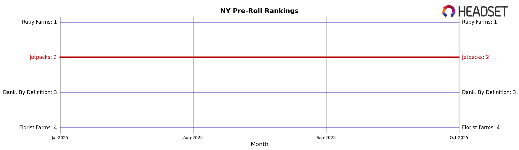 Jetpacks market ranking for NY Pre-Roll