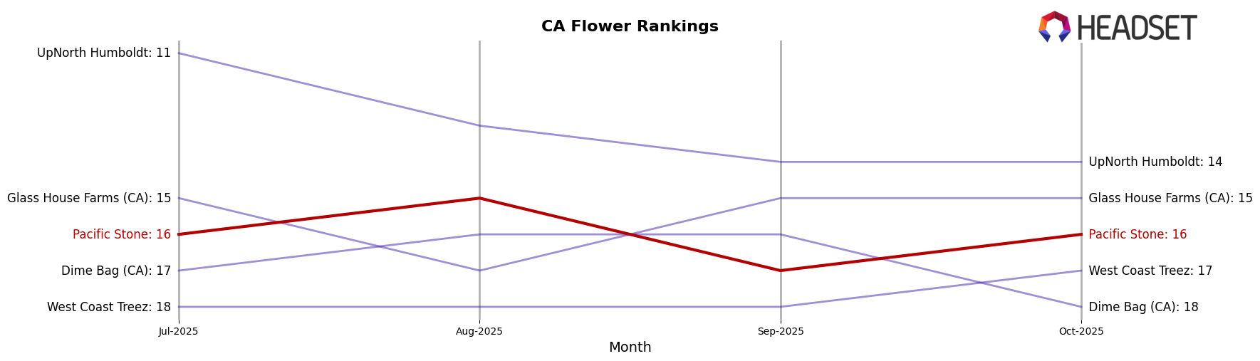 Pacific Stone market ranking for CA Flower