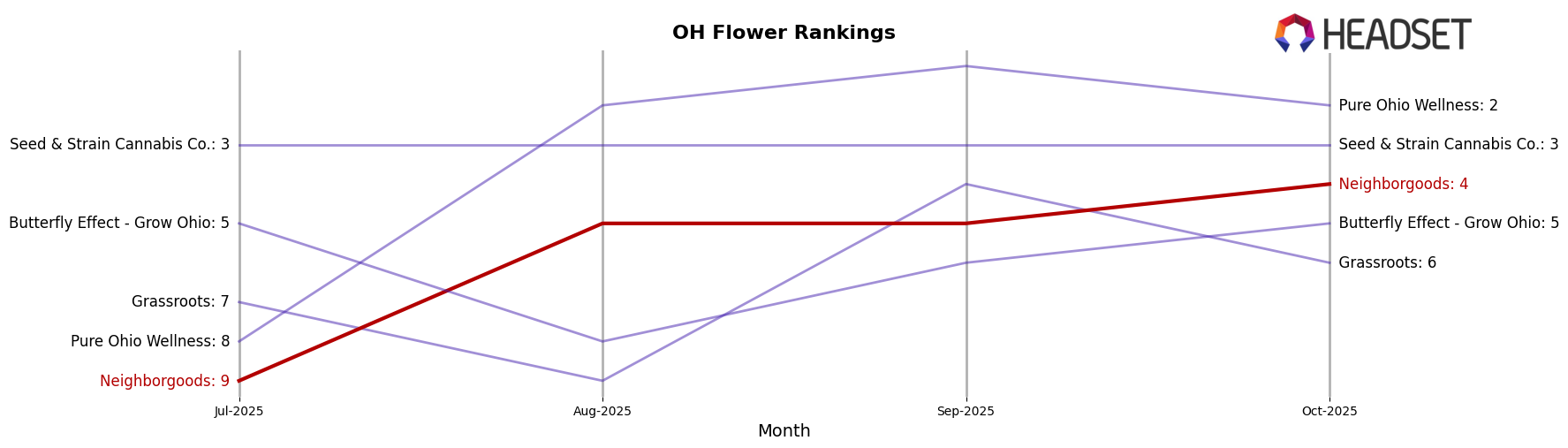 Neighborgoods market ranking for OH Flower