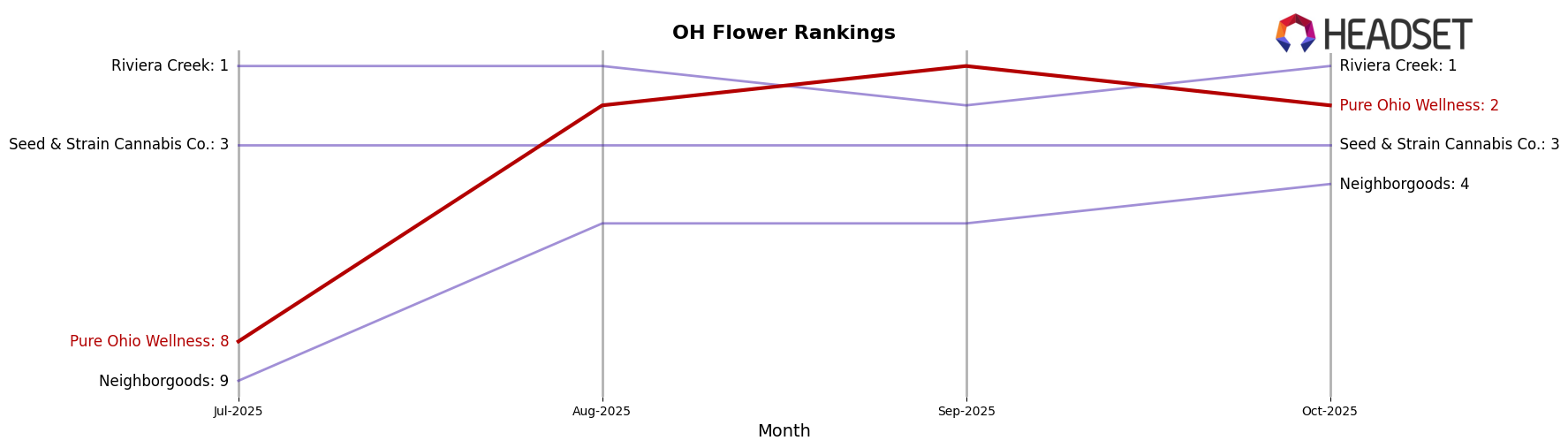 Pure Ohio Wellness market ranking for OH Flower
