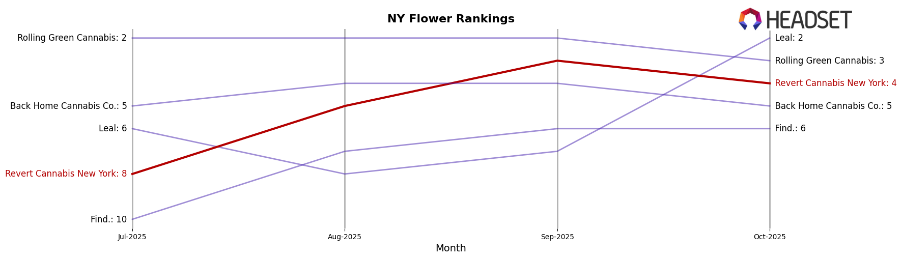 Revert Cannabis New York market ranking for NY Flower