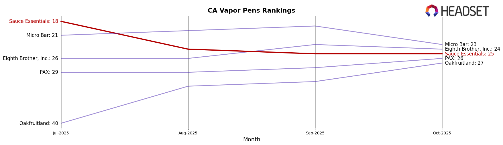Sauce Essentials market ranking for CA Vapor Pens