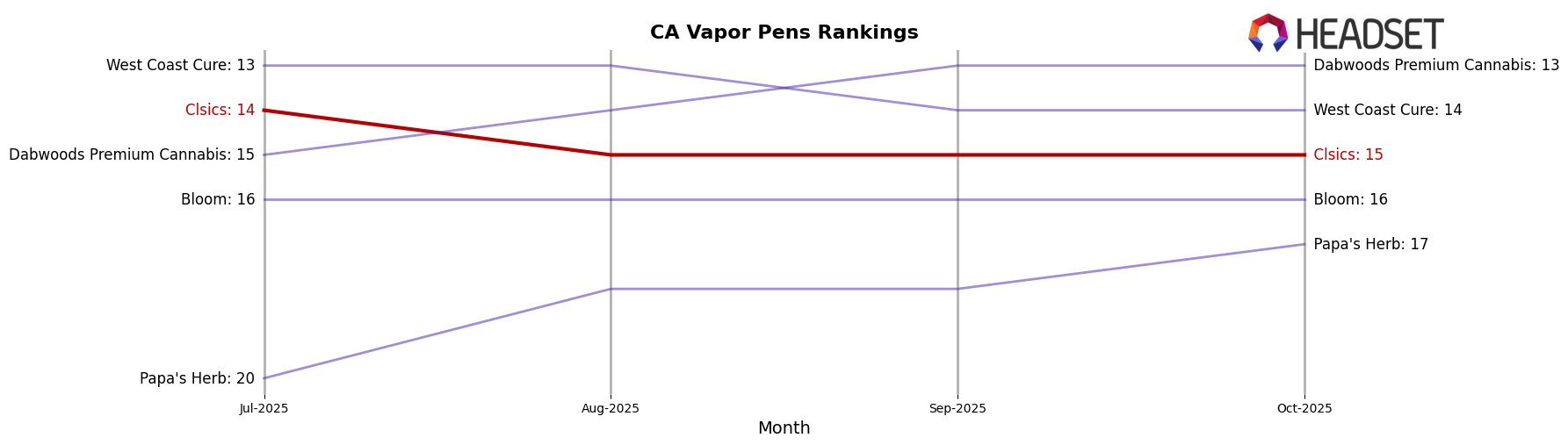 Clsics market ranking for CA Vapor Pens