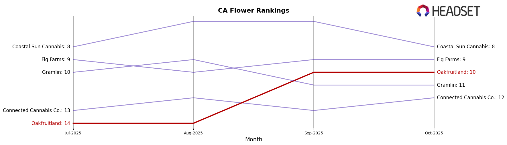 Oakfruitland market ranking for CA Flower