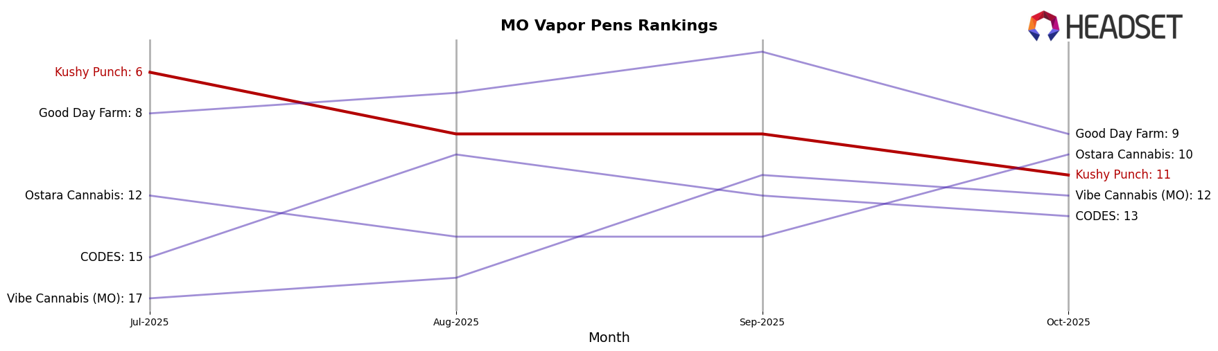Kushy Punch market ranking for MO Vapor Pens