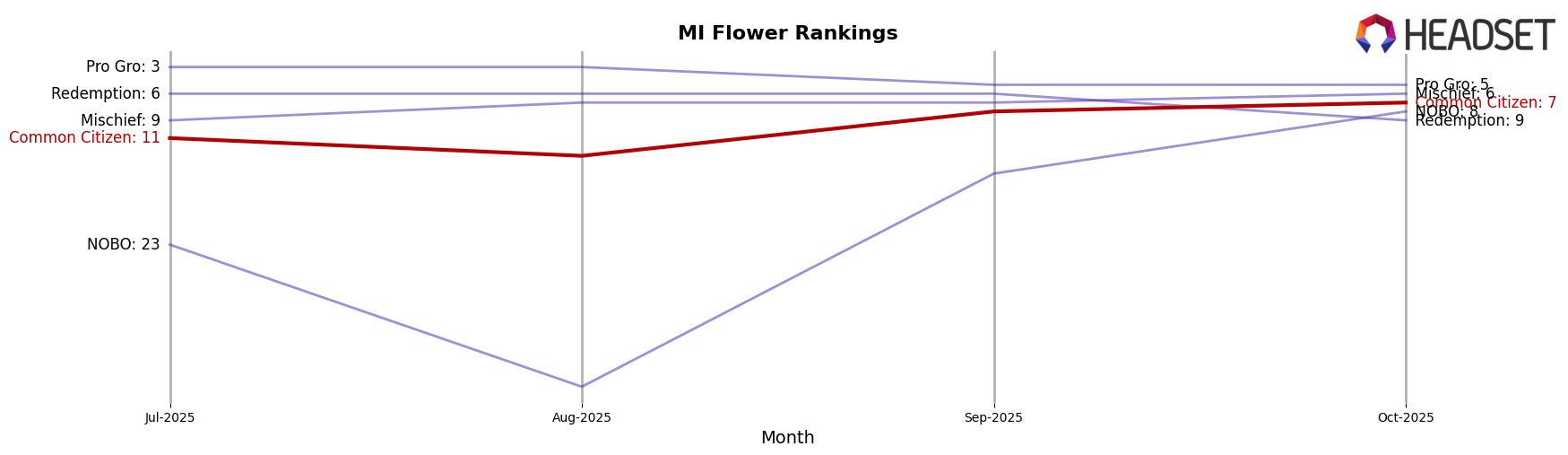 Common Citizen market ranking for MI Flower