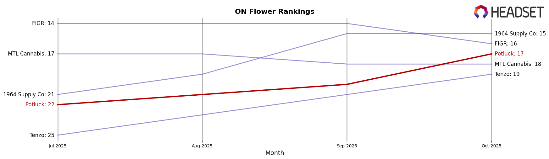Potluck market ranking for ON Flower