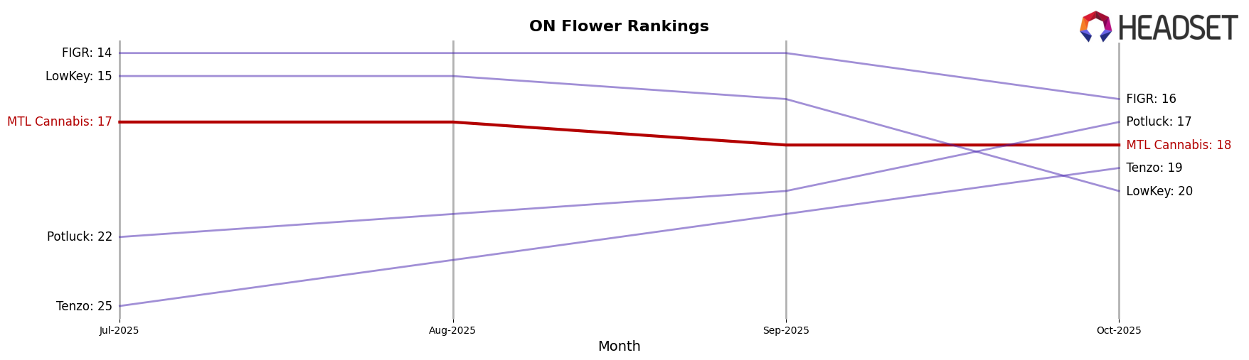 MTL Cannabis market ranking for ON Flower