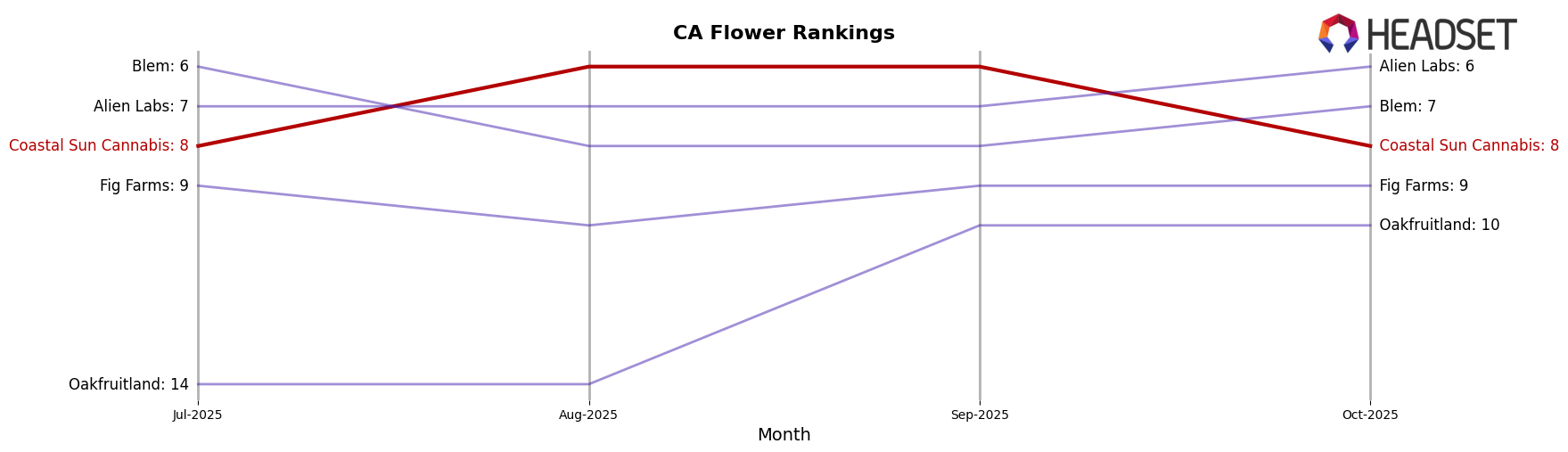 Coastal Sun Cannabis market ranking for CA Flower