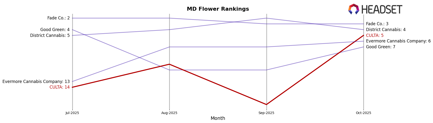 CULTA market ranking for MD Flower