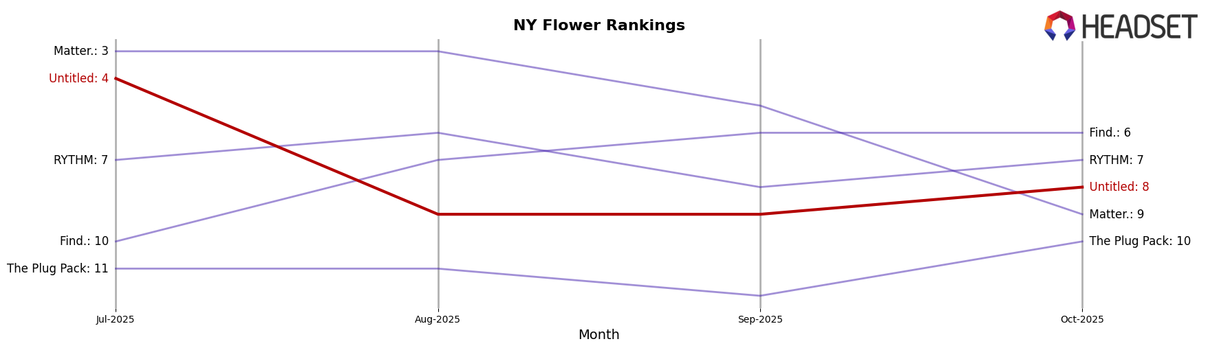 Untitled market ranking for NY Flower