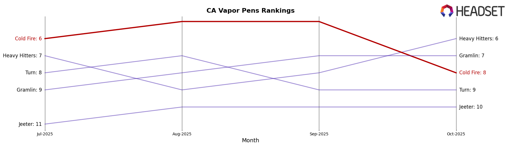 Cold Fire market ranking for CA Vapor Pens