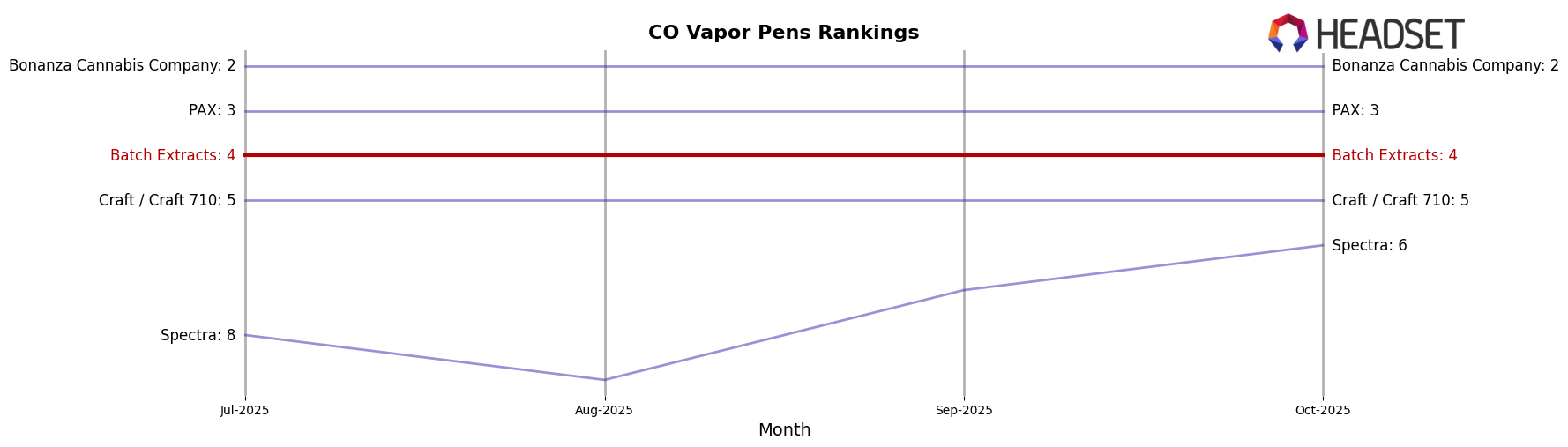 Batch Extracts market ranking for CO Vapor Pens