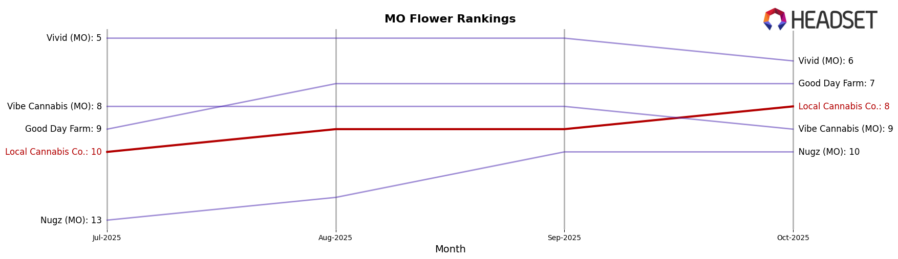 Local Cannabis Co. market ranking for MO Flower