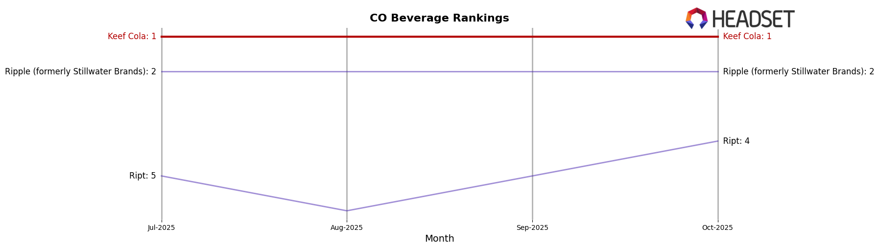 Keef Cola market ranking for CO Beverage