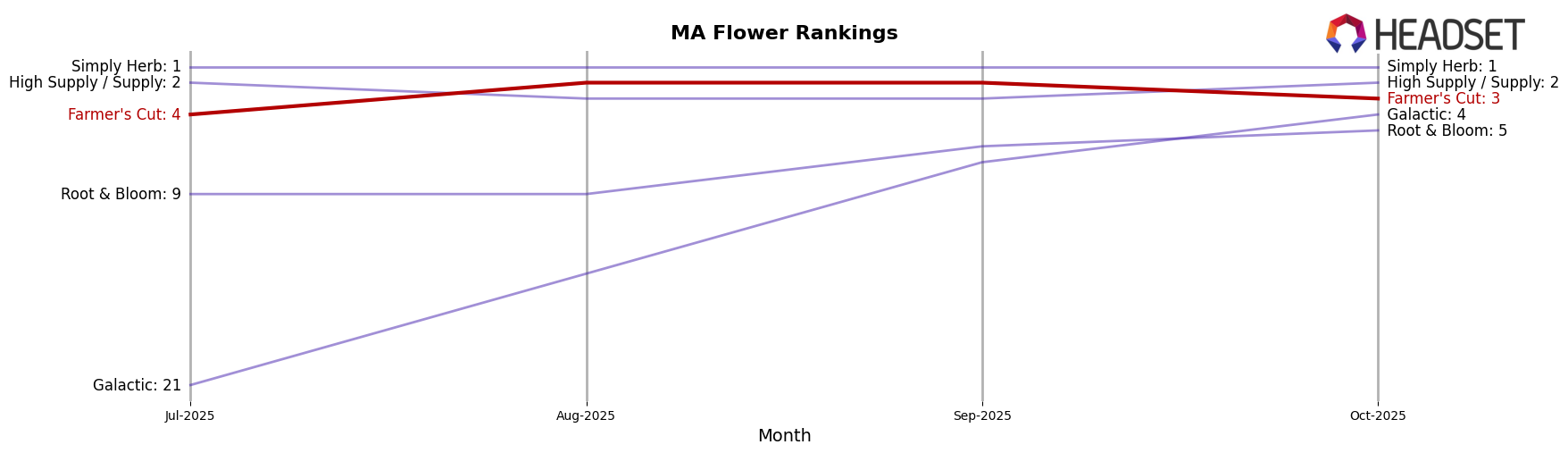 Farmer's Cut market ranking for MA Flower
