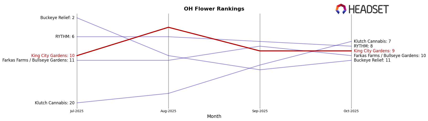 King City Gardens market ranking for OH Flower