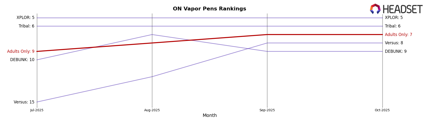 Adults Only market ranking for ON Vapor Pens