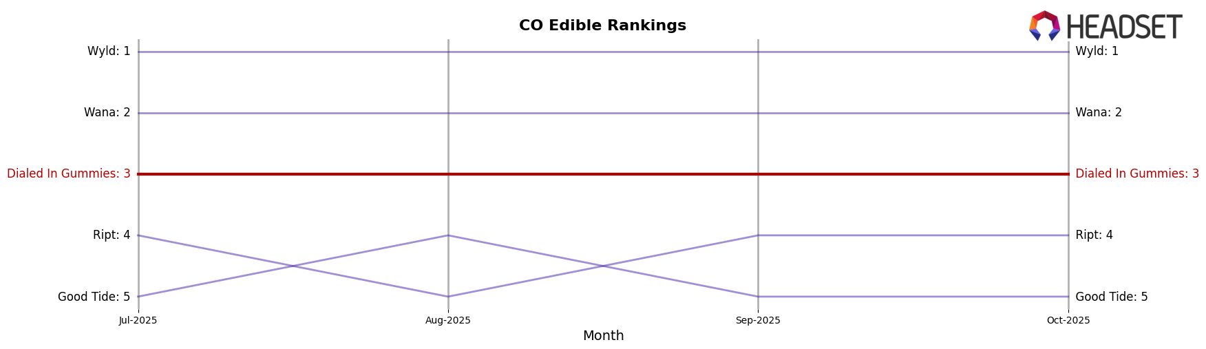 Dialed In Gummies market ranking for CO Edible