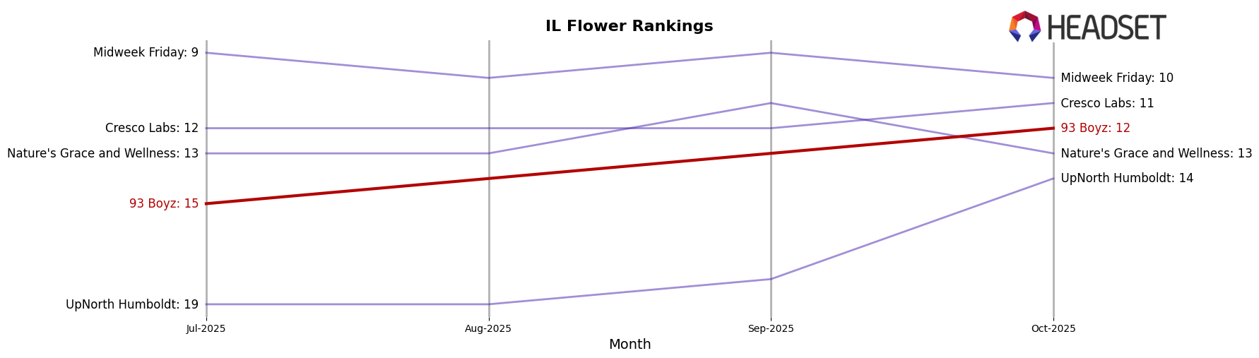 93 Boyz market ranking for IL Flower