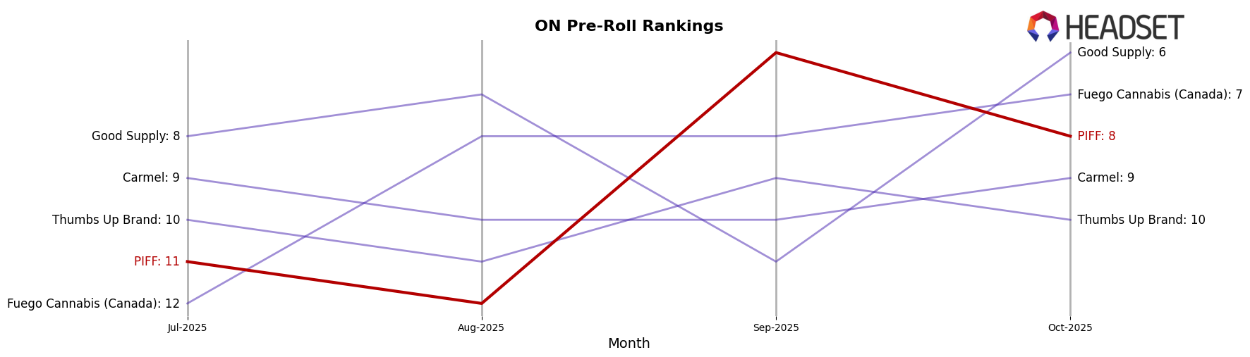 PIFF market ranking for ON Pre-Roll