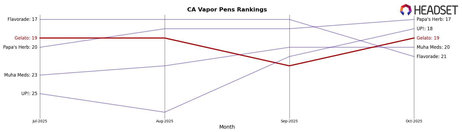 Gelato market ranking for CA Vapor Pens