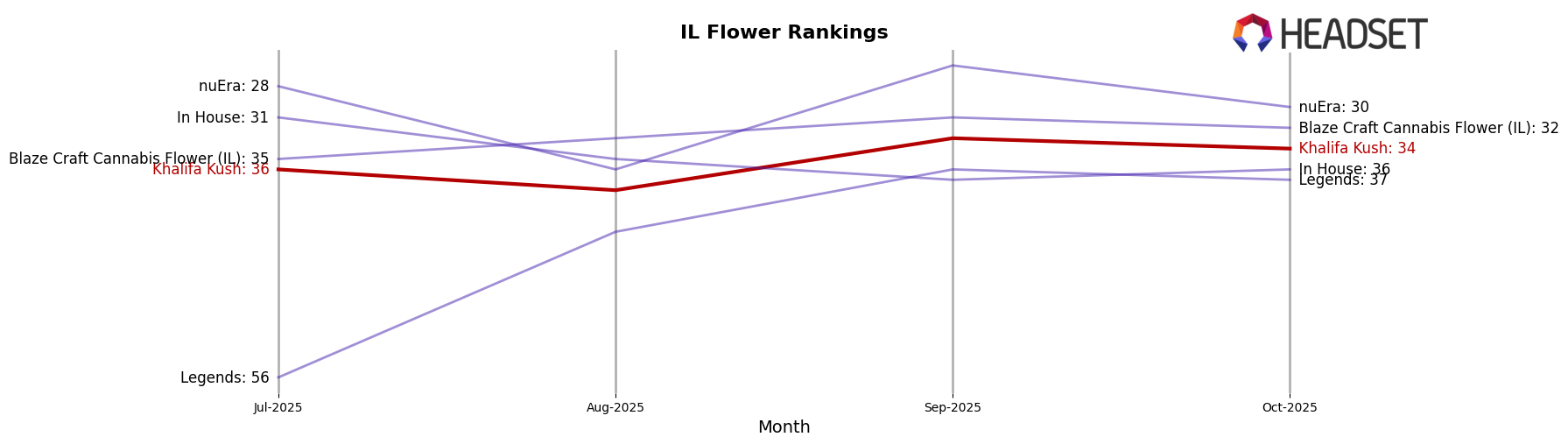 Khalifa Kush market ranking for IL Flower