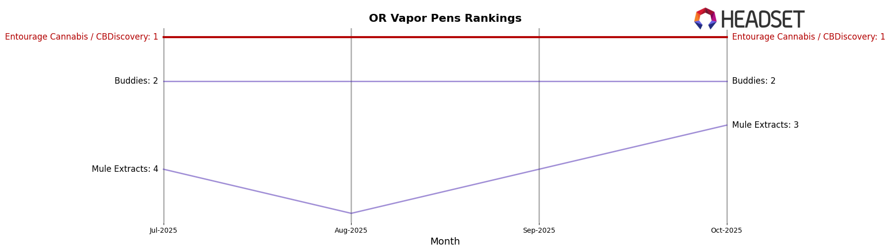 Entourage Cannabis / CBDiscovery market ranking for OR Vapor Pens
