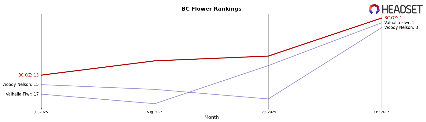 BC OZ market ranking for BC Flower