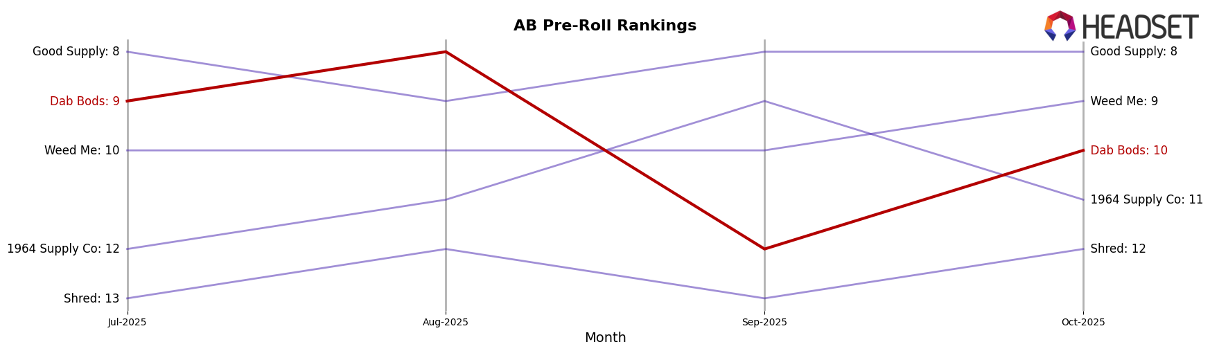 Dab Bods market ranking for AB Pre-Roll