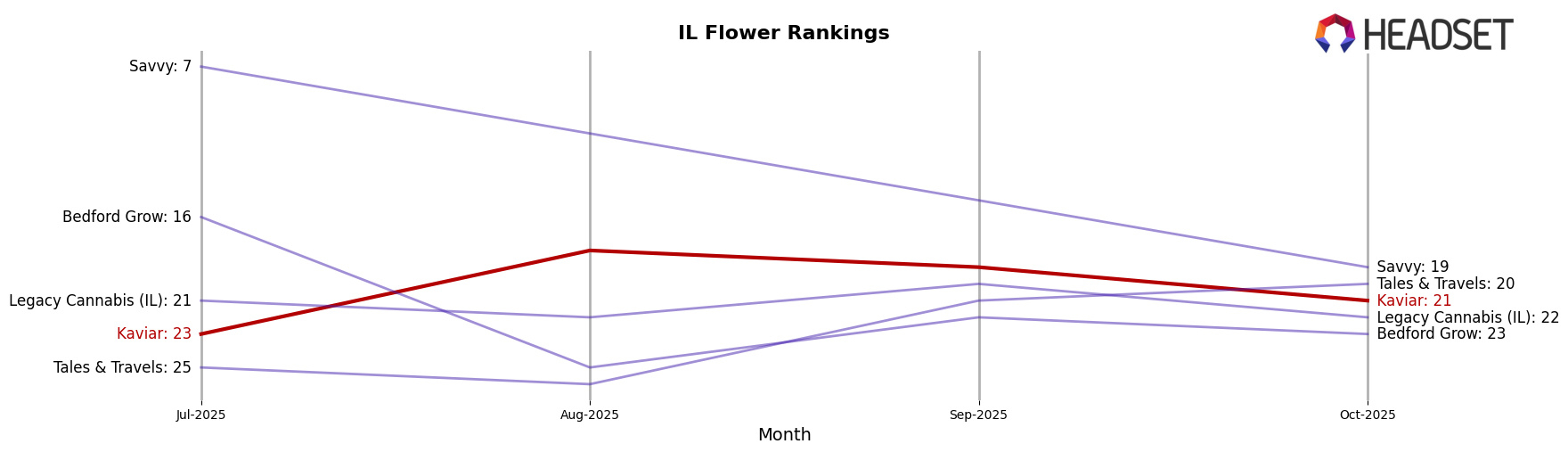 Kaviar market ranking for IL Flower