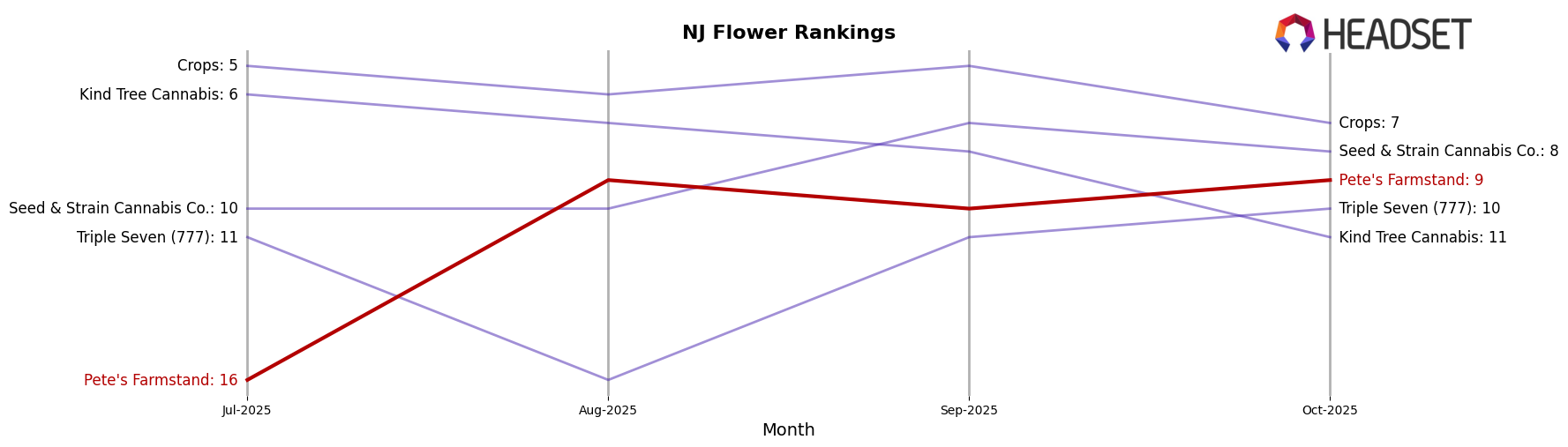 Pete's Farmstand market ranking for NJ Flower
