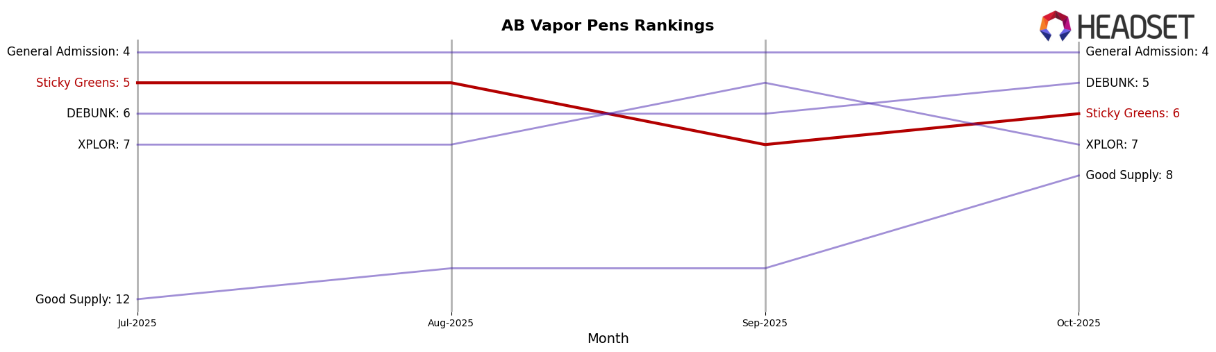 Sticky Greens market ranking for AB Vapor Pens