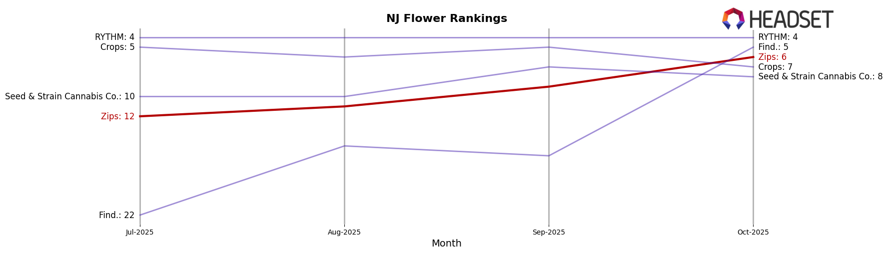 Zips market ranking for NJ Flower