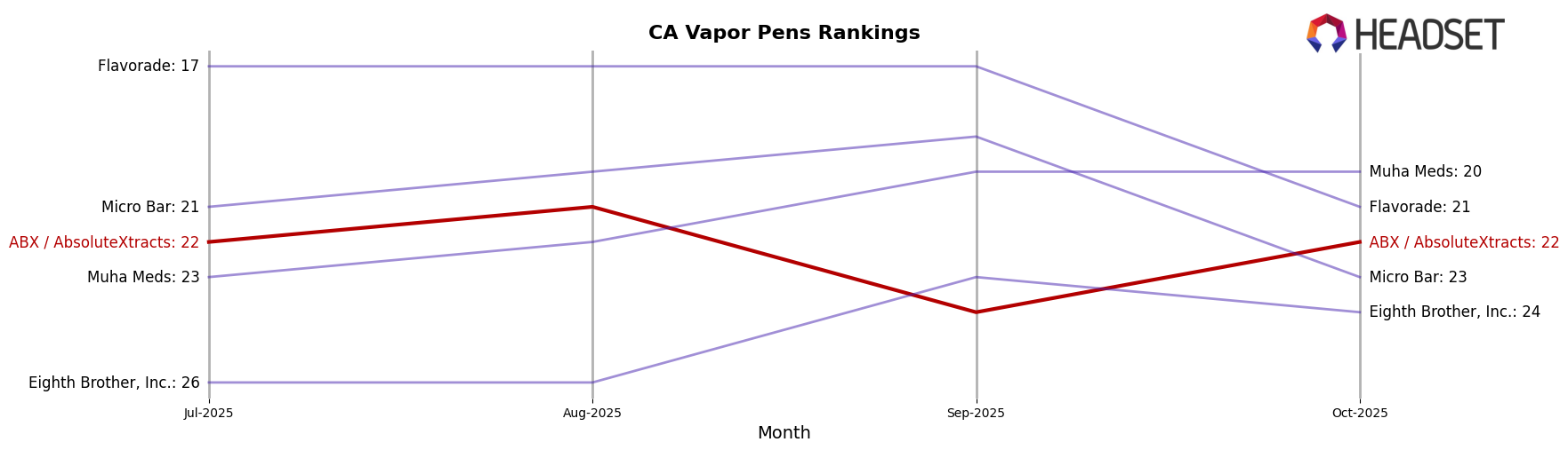 ABX / AbsoluteXtracts market ranking for CA Vapor Pens