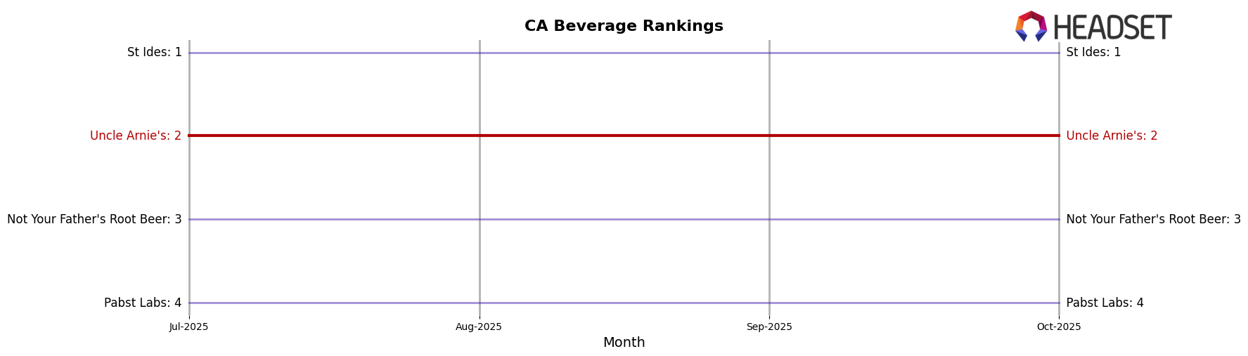 Uncle Arnie's market ranking for CA Beverage