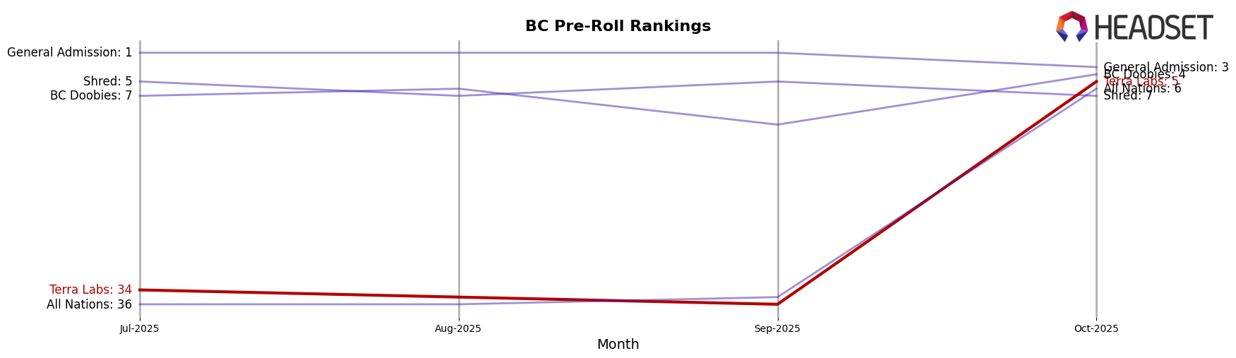 Terra Labs market ranking for BC Pre-Roll