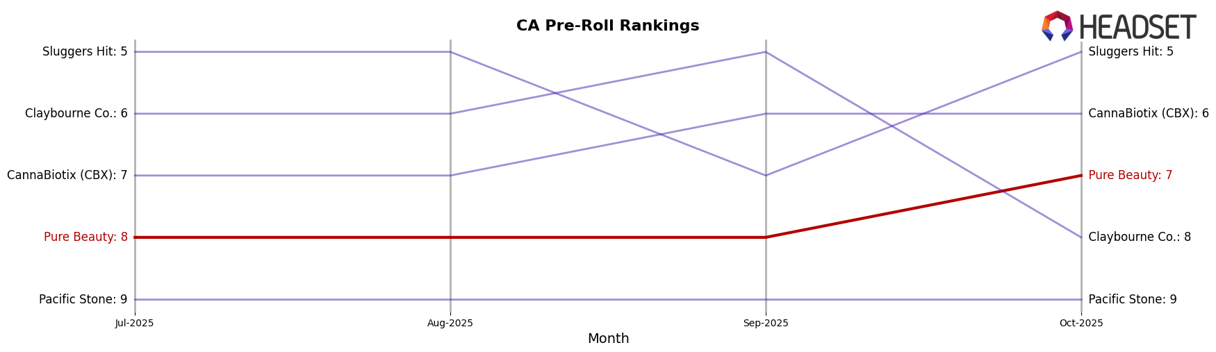 Pure Beauty market ranking for CA Pre-Roll