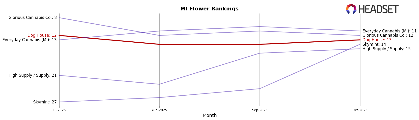 Dog House market ranking for MI Flower