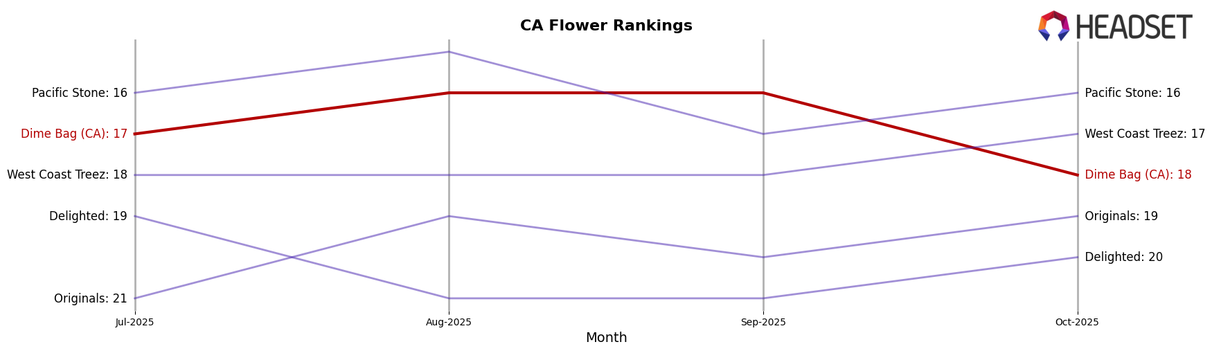 Dime Bag (CA) market ranking for CA Flower