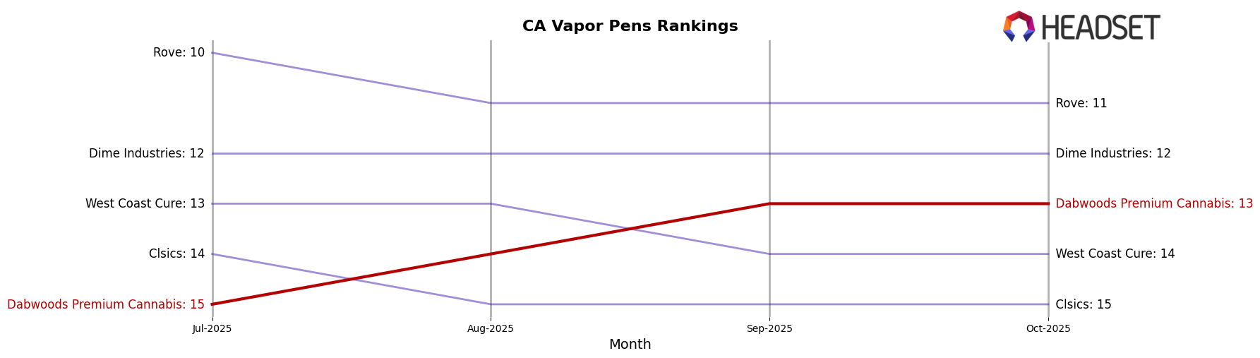 Dabwoods Premium Cannabis market ranking for CA Vapor Pens