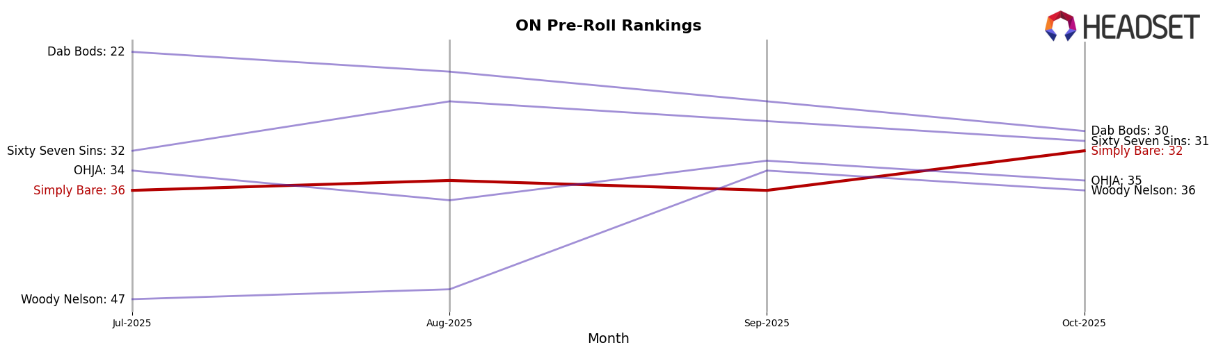 Simply Bare market ranking for ON Pre-Roll