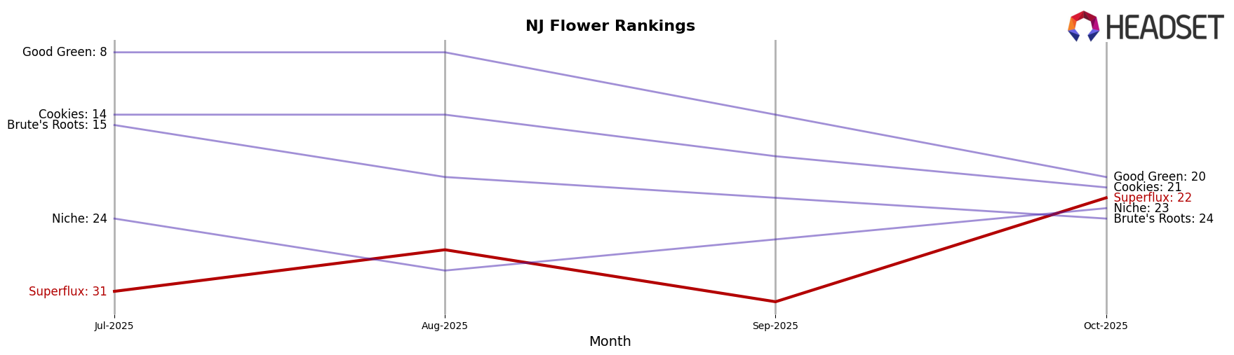 Superflux market ranking for NJ Flower