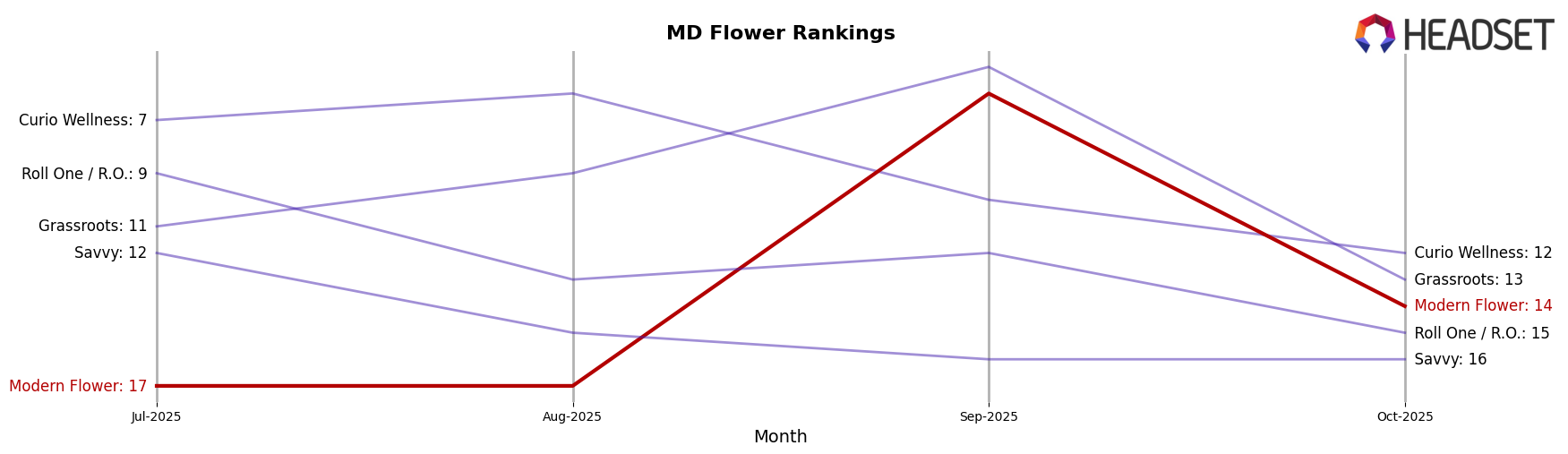 Modern Flower market ranking for MD Flower