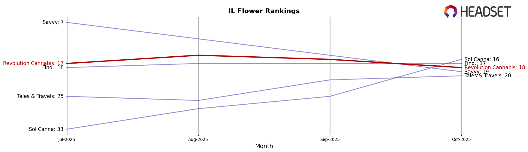 Revolution Cannabis market ranking for IL Flower