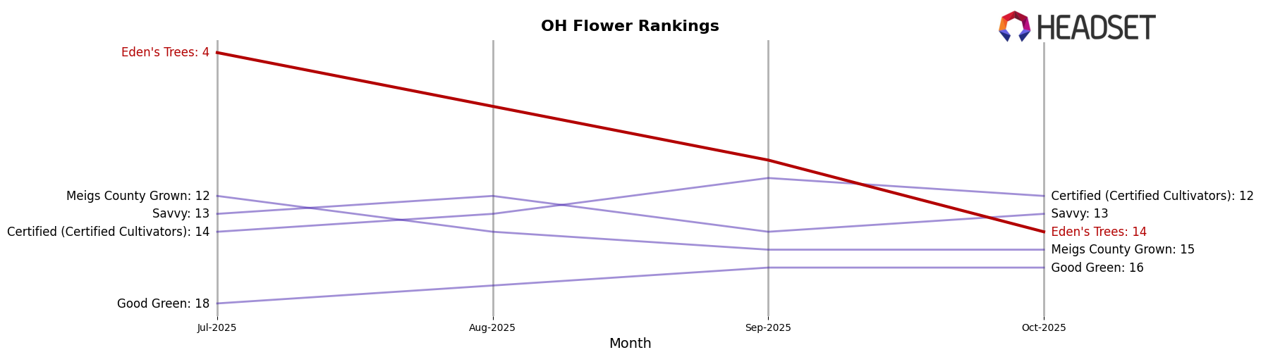 Eden's Trees market ranking for OH Flower