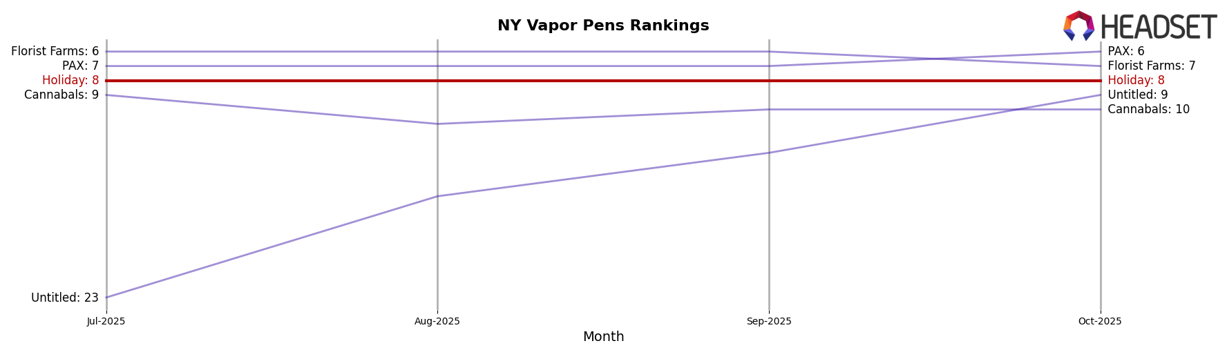 Holiday market ranking for NY Vapor Pens