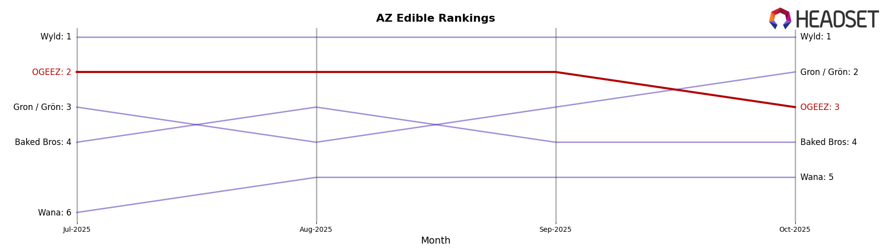 OGEEZ market ranking for AZ Edible