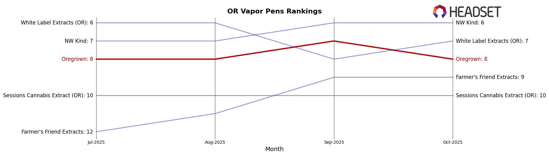 Oregrown market ranking for OR Vapor Pens